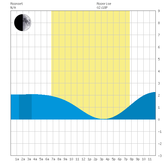 Lighthouse Wharf tide chart for Thursday, August 24, 2023