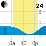 Lighthouse Wharf tide chart for Thursday, August 24, 2023