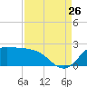 Lighthouse Wharf tide chart for Saturday, August 26, 2023