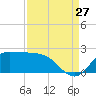 Lighthouse Wharf tide chart for Sunday, August 27, 2023