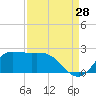 Lighthouse Wharf tide chart for Monday, August 28, 2023
