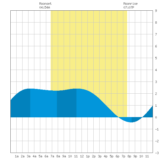 Lighthouse Wharf tide chart for Tuesday, August 29, 2023