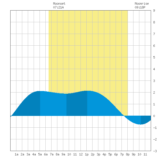 Lighthouse Wharf tide chart for Wednesday, August 2, 2023