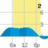 Lighthouse Wharf tide chart for Wednesday, August 2, 2023