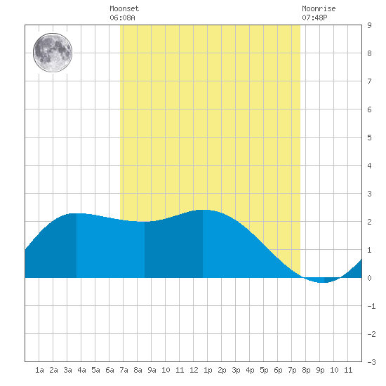 Lighthouse Wharf tide chart for Wednesday, August 30, 2023