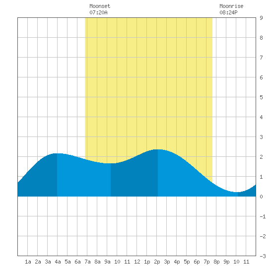 Lighthouse Wharf tide chart for Thursday, August 31, 2023