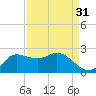 Lighthouse Wharf tide chart for Thursday, August 31, 2023