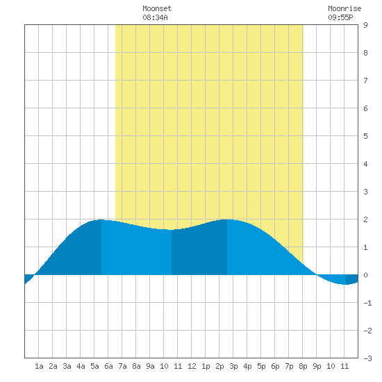 Lighthouse Wharf tide chart for Thursday, August 3, 2023