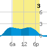 Lighthouse Wharf tide chart for Thursday, August 3, 2023
