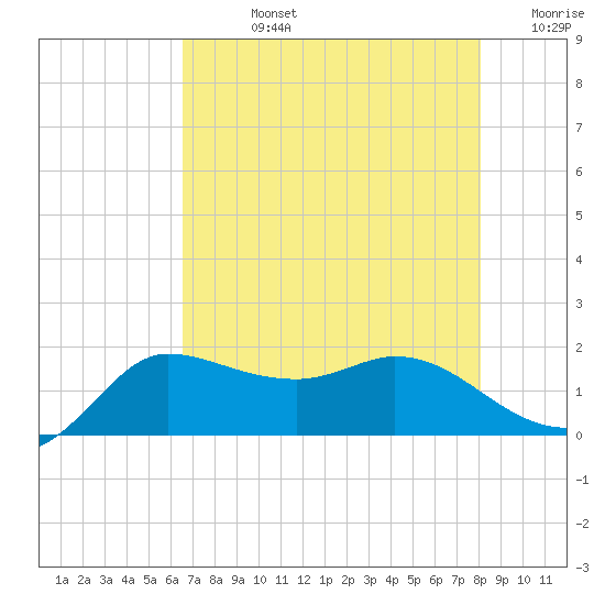 Lighthouse Wharf tide chart for Friday, August 4, 2023