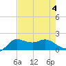 Lighthouse Wharf tide chart for Friday, August 4, 2023