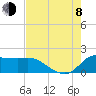 Lighthouse Wharf tide chart for Tuesday, August 8, 2023