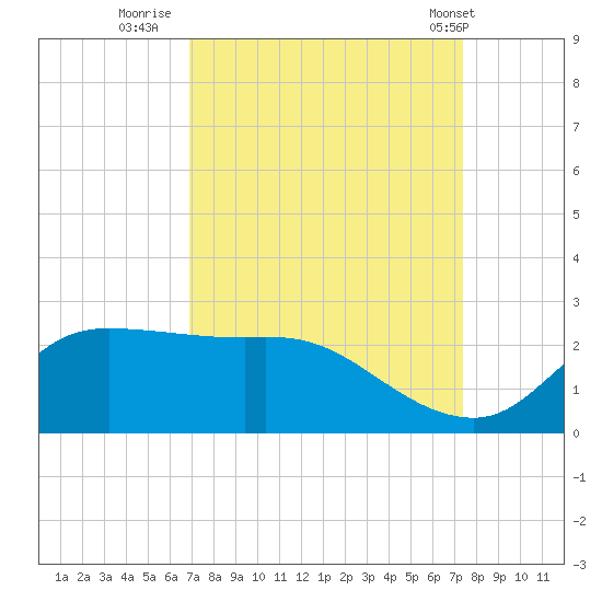 Lighthouse Wharf tide chart for Monday, September 11, 2023
