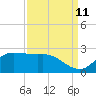 Lighthouse Wharf tide chart for Monday, September 11, 2023