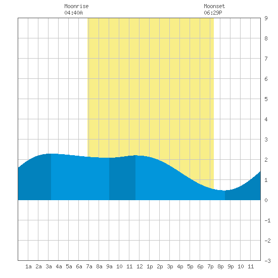 Lighthouse Wharf tide chart for Tuesday, September 12, 2023