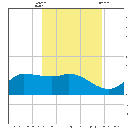 Lighthouse Wharf tide chart for Wednesday, September 13, 2023
