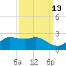 Lighthouse Wharf tide chart for Wednesday, September 13, 2023