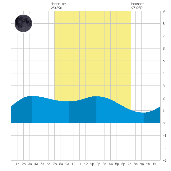 Lighthouse Wharf tide chart for Thursday, September 14, 2023