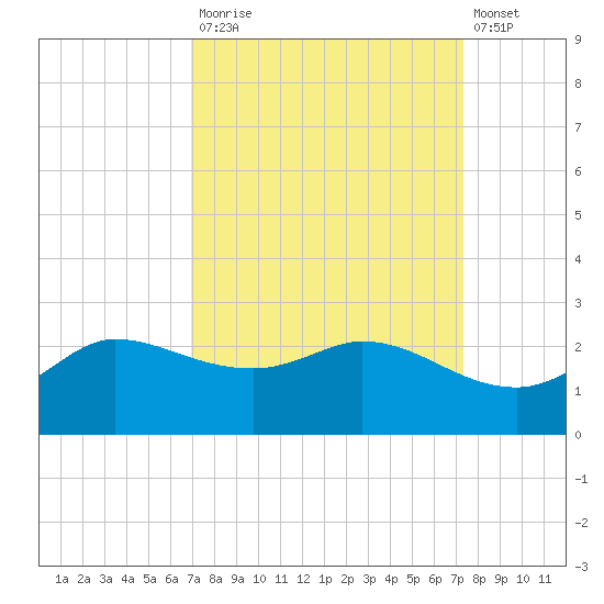 Lighthouse Wharf tide chart for Friday, September 15, 2023