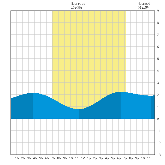 Lighthouse Wharf tide chart for Monday, September 18, 2023