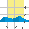 Lighthouse Wharf tide chart for Friday, September 1, 2023