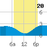 Lighthouse Wharf tide chart for Wednesday, September 20, 2023