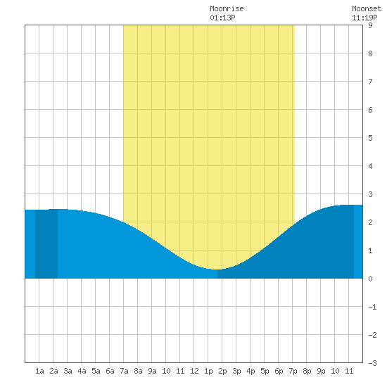 Lighthouse Wharf tide chart for Thursday, September 21, 2023