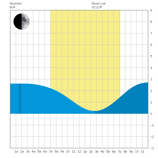 Lighthouse Wharf tide chart for Friday, September 22, 2023