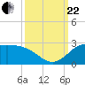 Lighthouse Wharf tide chart for Friday, September 22, 2023