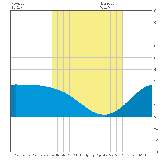 Lighthouse Wharf tide chart for Saturday, September 23, 2023