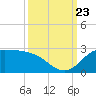 Lighthouse Wharf tide chart for Saturday, September 23, 2023