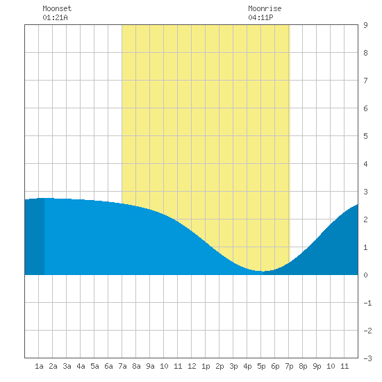 Lighthouse Wharf tide chart for Sunday, September 24, 2023