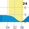 Lighthouse Wharf tide chart for Sunday, September 24, 2023