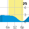 Lighthouse Wharf tide chart for Monday, September 25, 2023