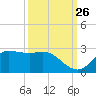 Lighthouse Wharf tide chart for Tuesday, September 26, 2023