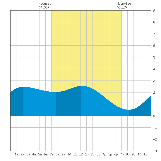 Lighthouse Wharf tide chart for Wednesday, September 27, 2023