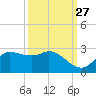 Lighthouse Wharf tide chart for Wednesday, September 27, 2023