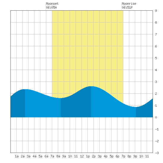 Lighthouse Wharf tide chart for Thursday, September 28, 2023