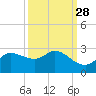 Lighthouse Wharf tide chart for Thursday, September 28, 2023