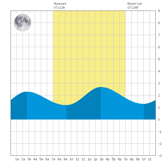 Lighthouse Wharf tide chart for Friday, September 29, 2023
