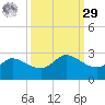 Lighthouse Wharf tide chart for Friday, September 29, 2023