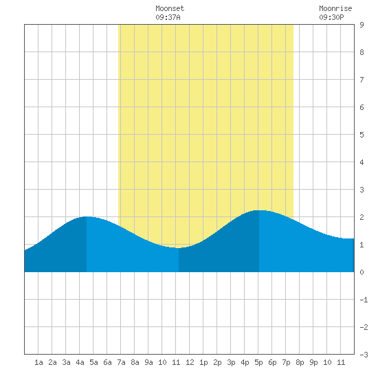 Lighthouse Wharf tide chart for Saturday, September 2, 2023