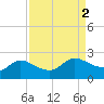 Lighthouse Wharf tide chart for Saturday, September 2, 2023
