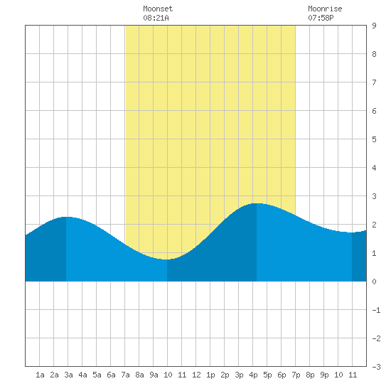 Lighthouse Wharf tide chart for Saturday, September 30, 2023