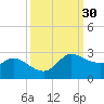 Lighthouse Wharf tide chart for Saturday, September 30, 2023