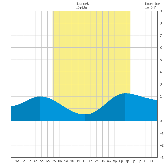Lighthouse Wharf tide chart for Sunday, September 3, 2023