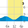 Lighthouse Wharf tide chart for Sunday, September 3, 2023