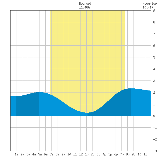 Lighthouse Wharf tide chart for Monday, September 4, 2023