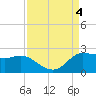 Lighthouse Wharf tide chart for Monday, September 4, 2023