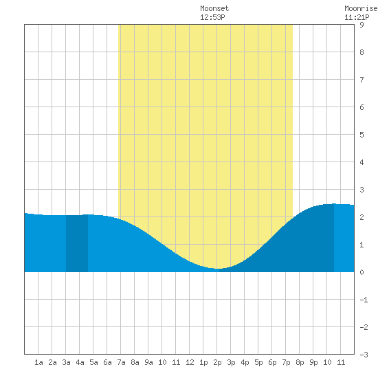 Lighthouse Wharf tide chart for Tuesday, September 5, 2023
